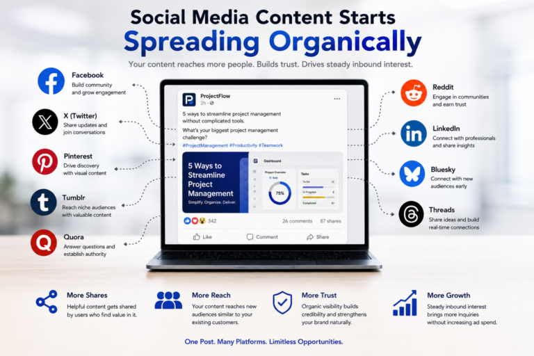 Illustration showing a social media post spreading across Facebook, X, Reddit, LinkedIn, Pinterest, Quora, Tumblr, Bluesky, and Threads, increasing organic reach and brand visibility.