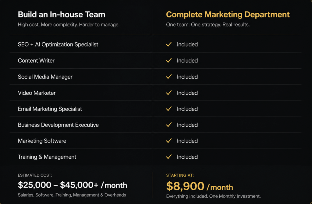 Comparison between an in house marketing team and an outsourced Complete Marketing Department showing included marketing specialists and estimated monthly costs.